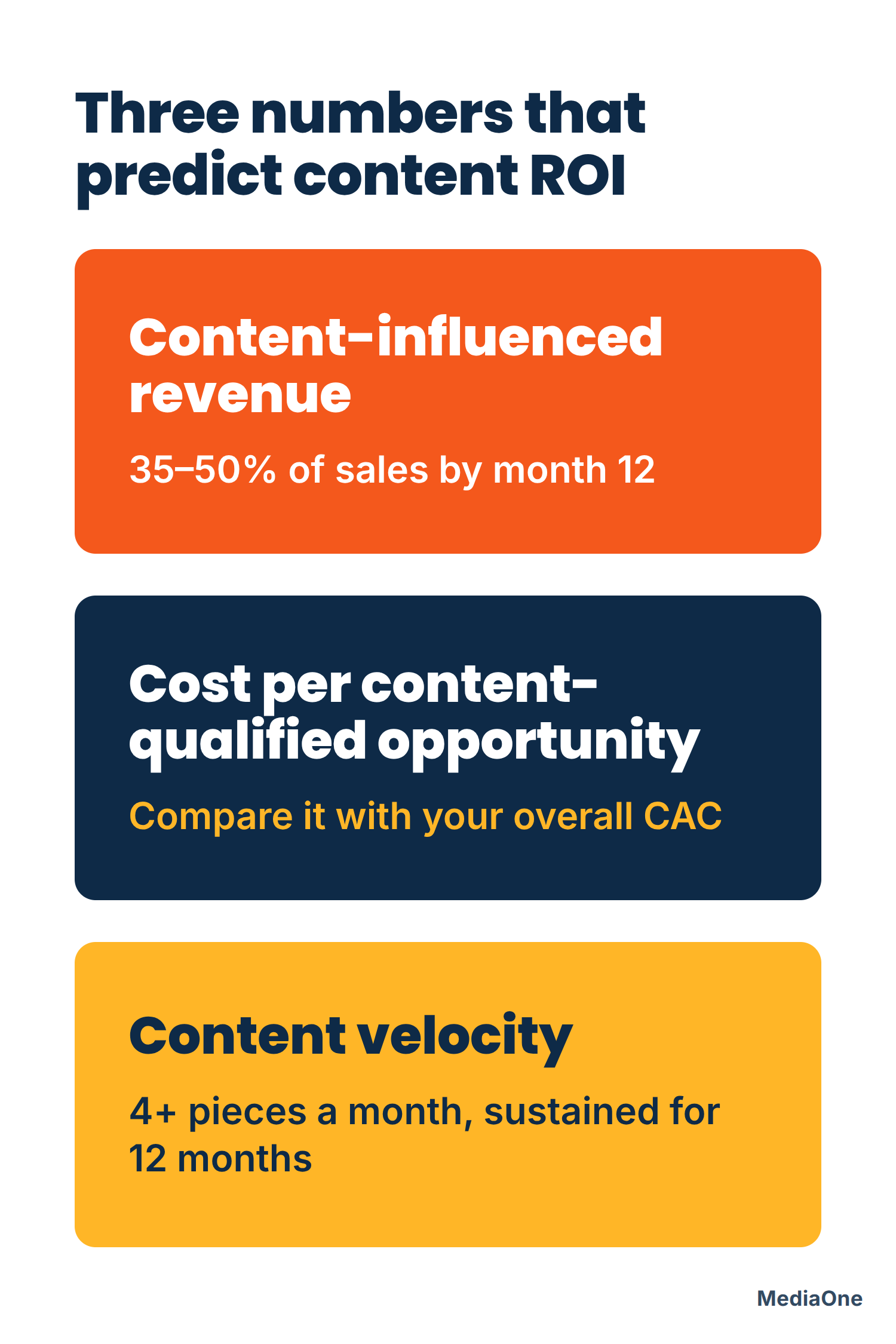 How to Measure and Improve Content Marketing ROI 3 The three metrics that predict content marketing ROI, from influenced revenue to publishing velocity