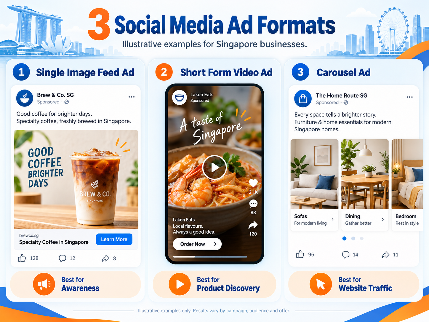 Social Media Marketing: A Comprehensive Guide for Singapore Businesses in 2026 3 3 Social Media Ad Format Mediaone infographic