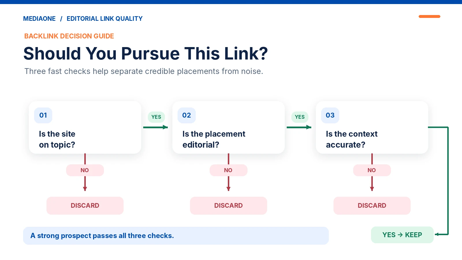 Off-Page GEO: How to Build Off-Site Signals That Get Your Brand Cited by AI Search in 2026 3 Three Step Backlink Quality Evaluation Decision Flowchart