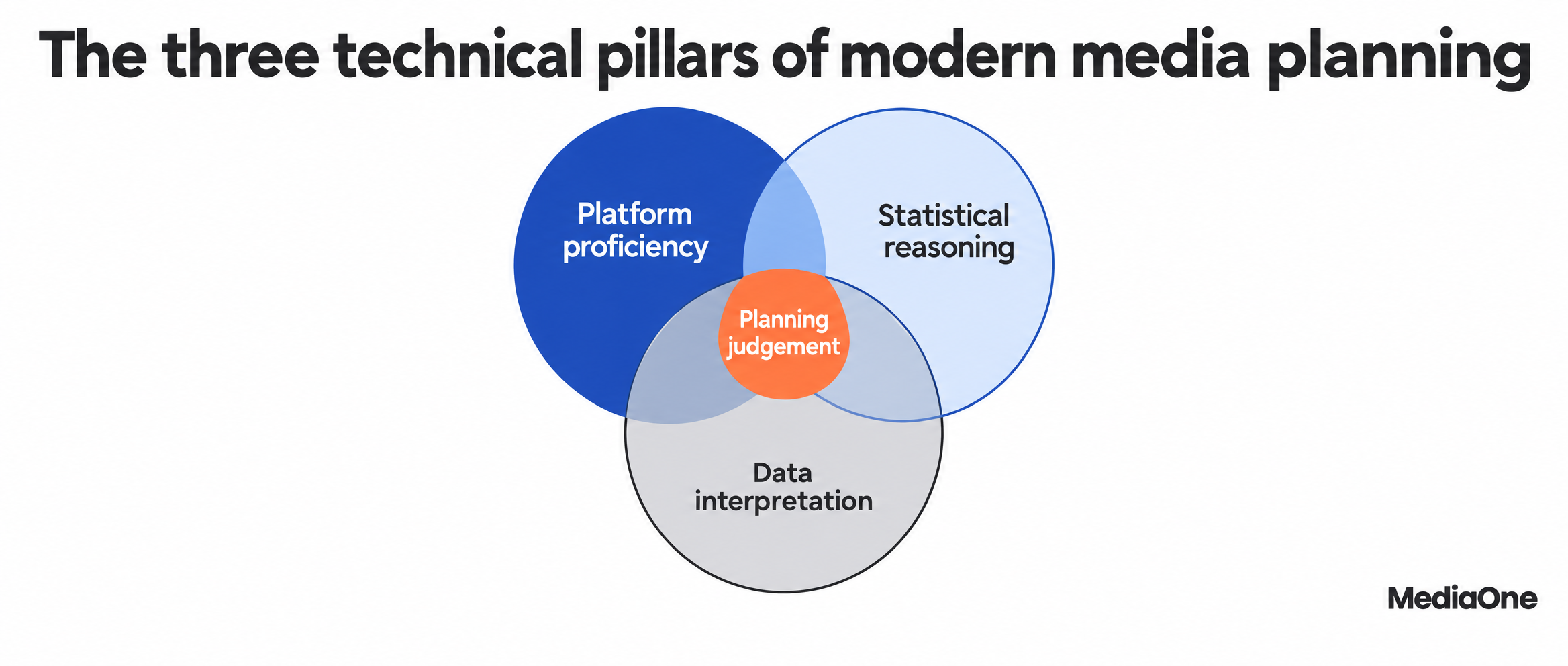 What is a Digital Media Planner? Roles, Skills and Career Path in 2027 1 The three technical pillars a digital media planner combines, shown as overlapping circles
