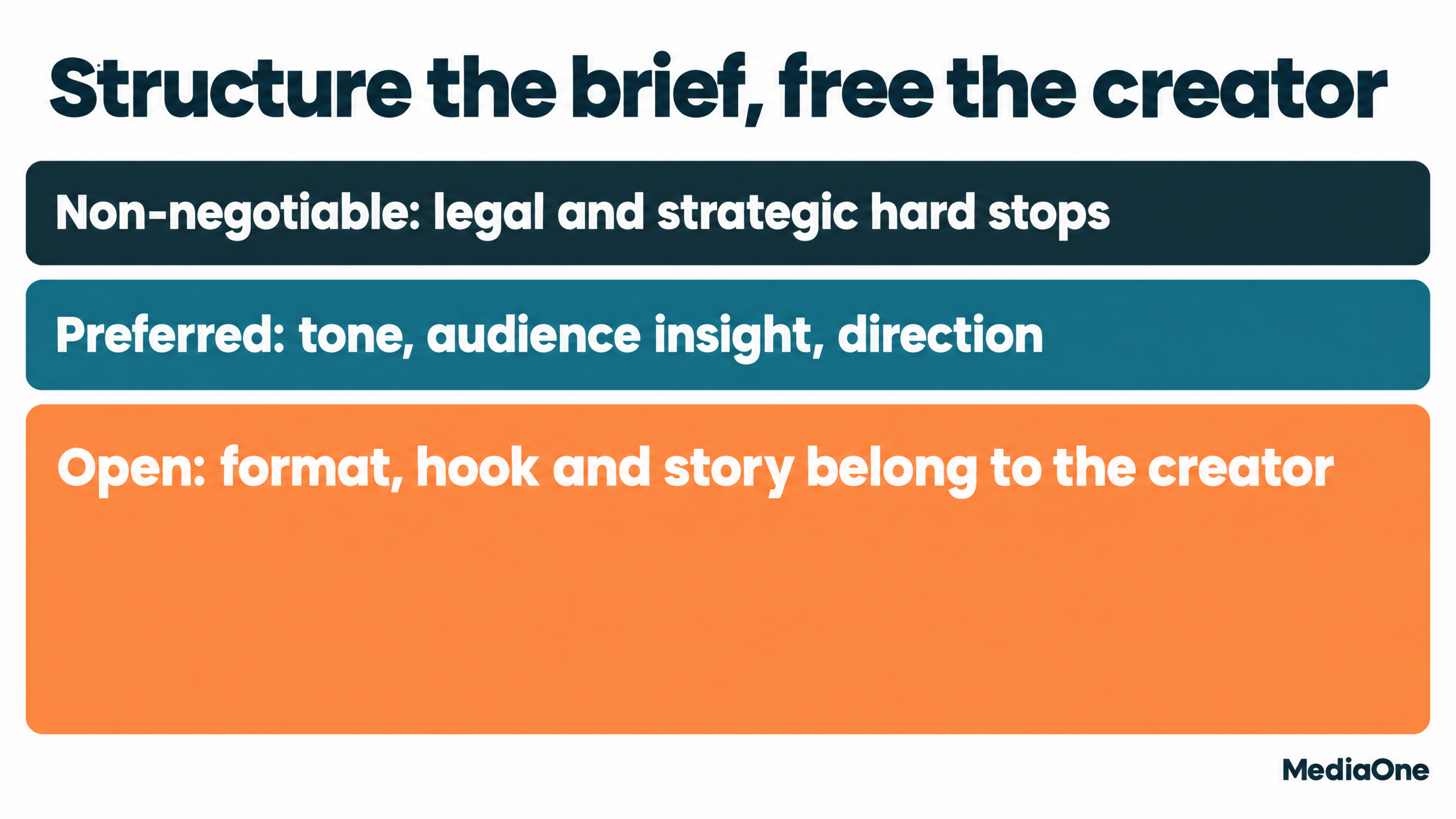 Influencer Marketing Strategies: The Practical Playbook for 2027 4 Three-tier creator brief separating non-negotiables from creative freedom in influencer marketing strategies