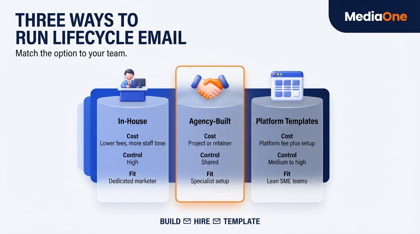 Email Marketing Lifecycle: How to Map, Automate and Measure Every Stage of the Customer Journey 2 Three ways to run the email marketing lifecycle: in-house, agency-built or platform templates