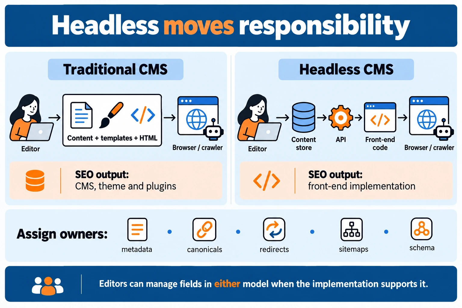 Best CMS for SEO in 2026: How to Choose the Right Platform for Search Performance 5 Traditional-and-Headless-CMS-SEO-Responsibilities