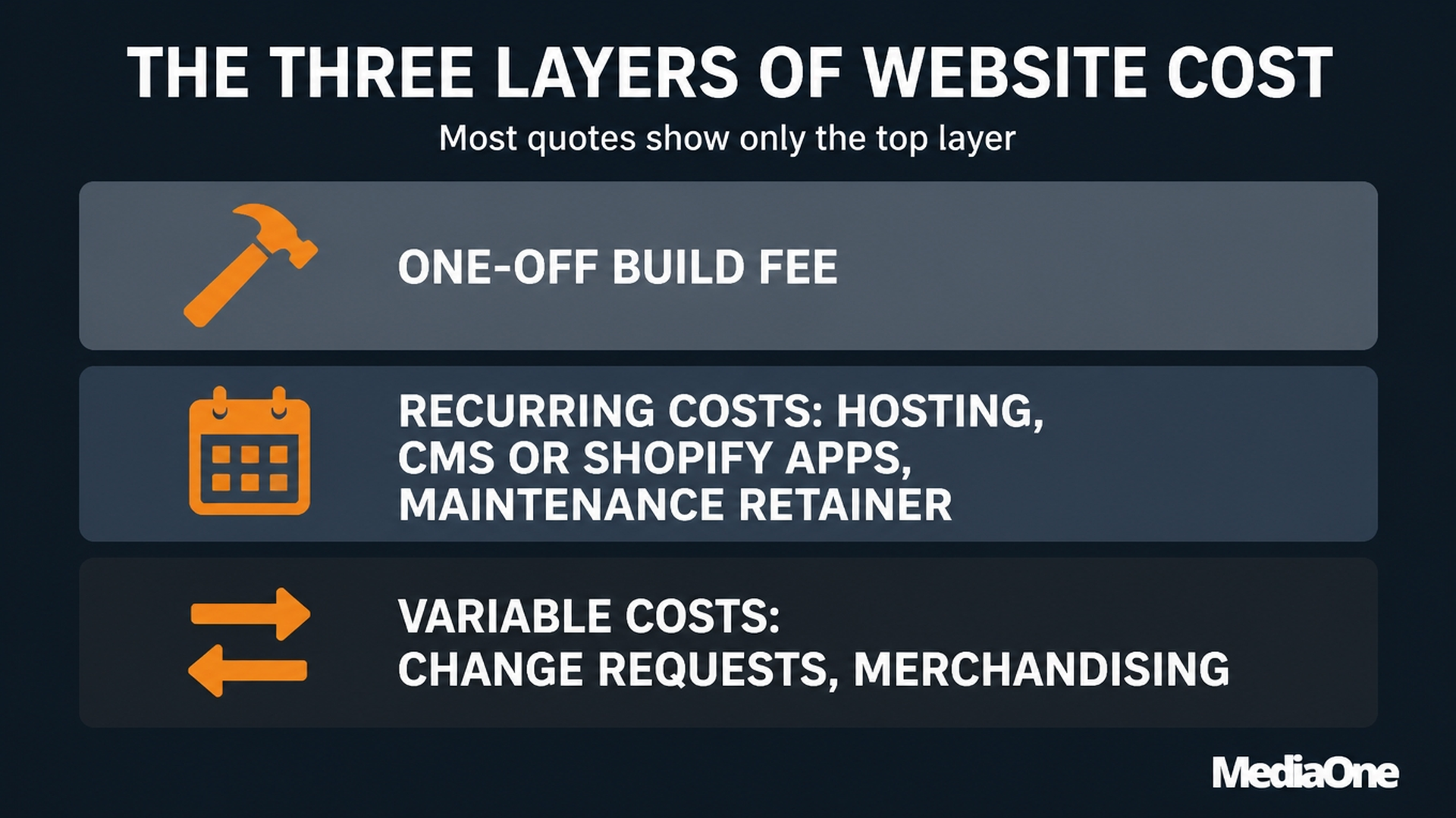 Web Design Agencies in Singapore (2026): How to Choose the Right One, What It Should Cost and What to Ask Before You Sign 3 Web Design Agencies Three Layers of Website Cost- One-off Build Fee, Recurring Costs, Variable Costs