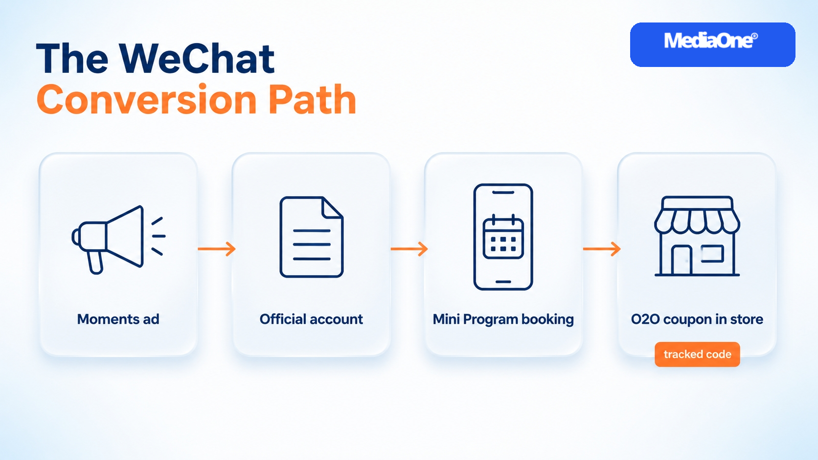 WeChat Marketing in Singapore (2026): A Practical Guide for Brands Reaching Chinese-Speaking Audiences 1 Wechat marketing in singapore conversion path infographics - moments ad, official account, mini program booking, O2O coupon in Store