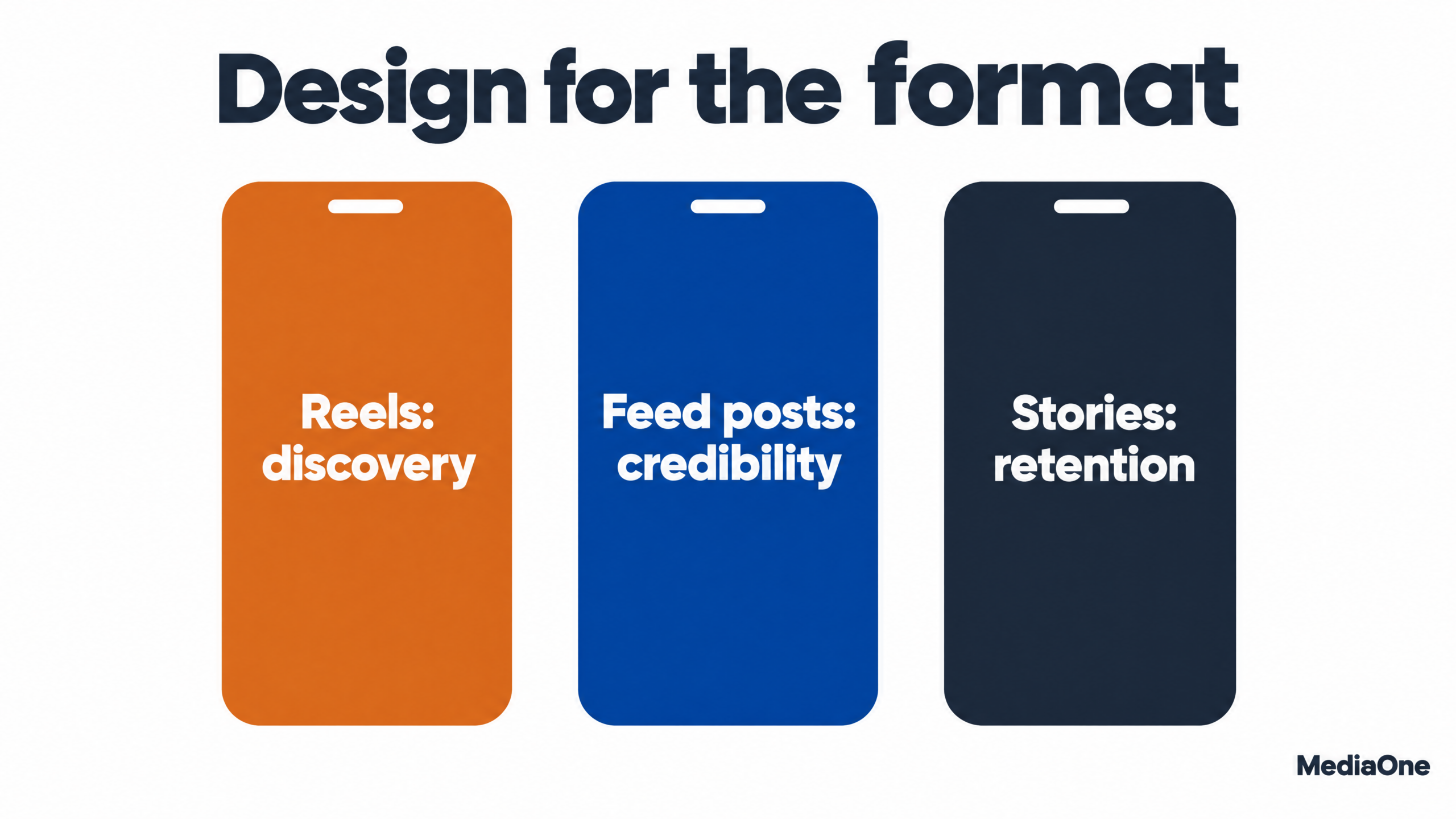 Instagram Marketing Guide: Strategies That Drive Real Engagement and Sales in 2027 1 What Reels, Feed posts and Stories each do in an Instagram marketing guide funnel