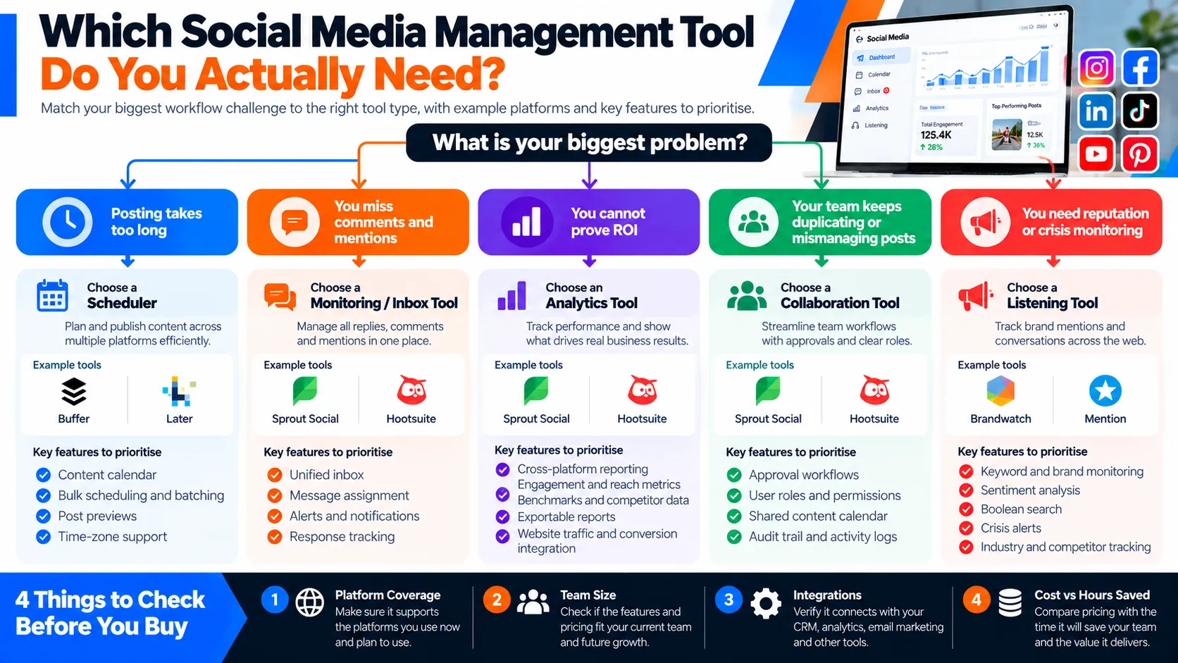 Social Media Management Tools: How to Choose and Use Them Effectively in 2026 2 Which Social Media Tool Do You Need by MediaOne