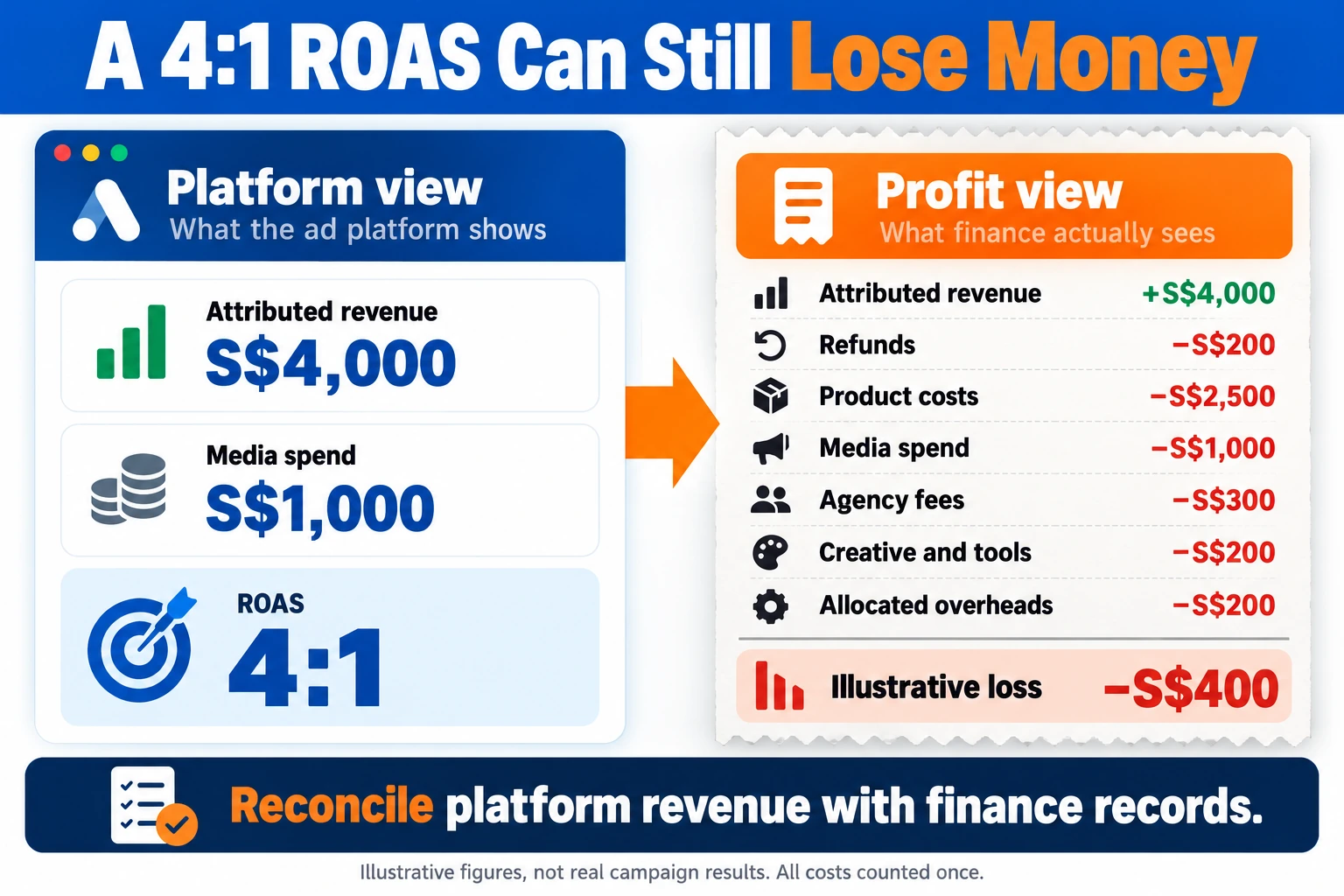 ROAS (Return on Ad Spend): How to Calculate, Benchmark and Use It to Make Money From Ads 7 Why-High-ROAS-Can-Still-Produce-an-Advertising-Loss