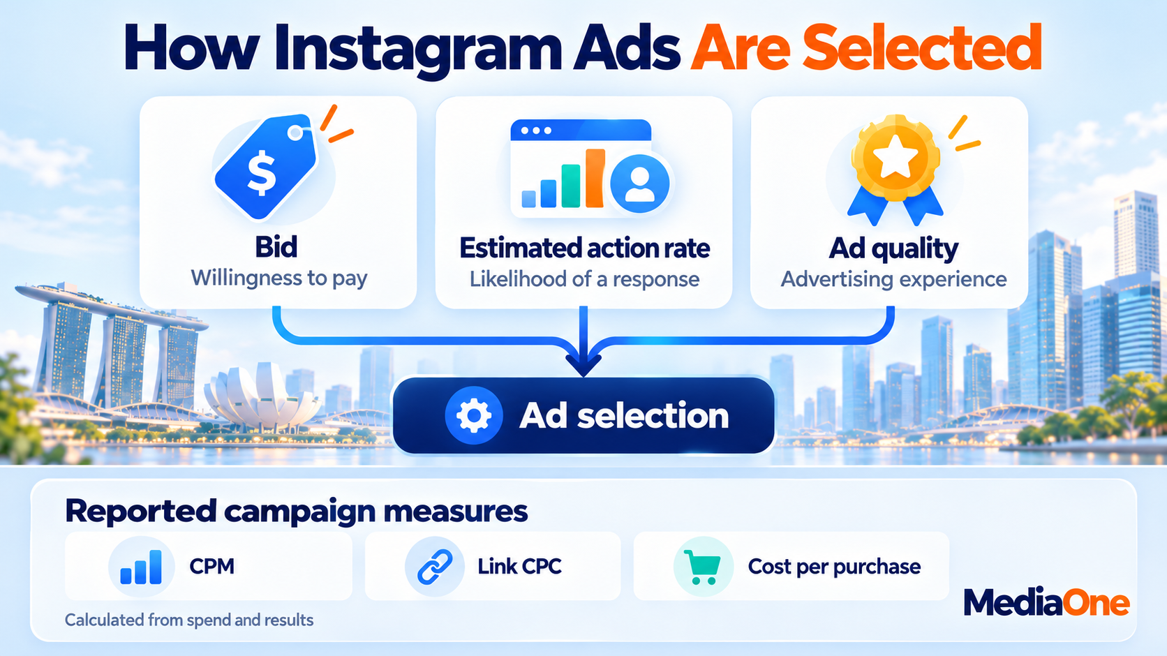 Instagram Advertising Cost in Singapore (2026): Benchmarks, Budgets and How to Lower Your Spend 2 Bid, estimated action rate and ad quality feed into ad selection, with reported campaign measures shown separately