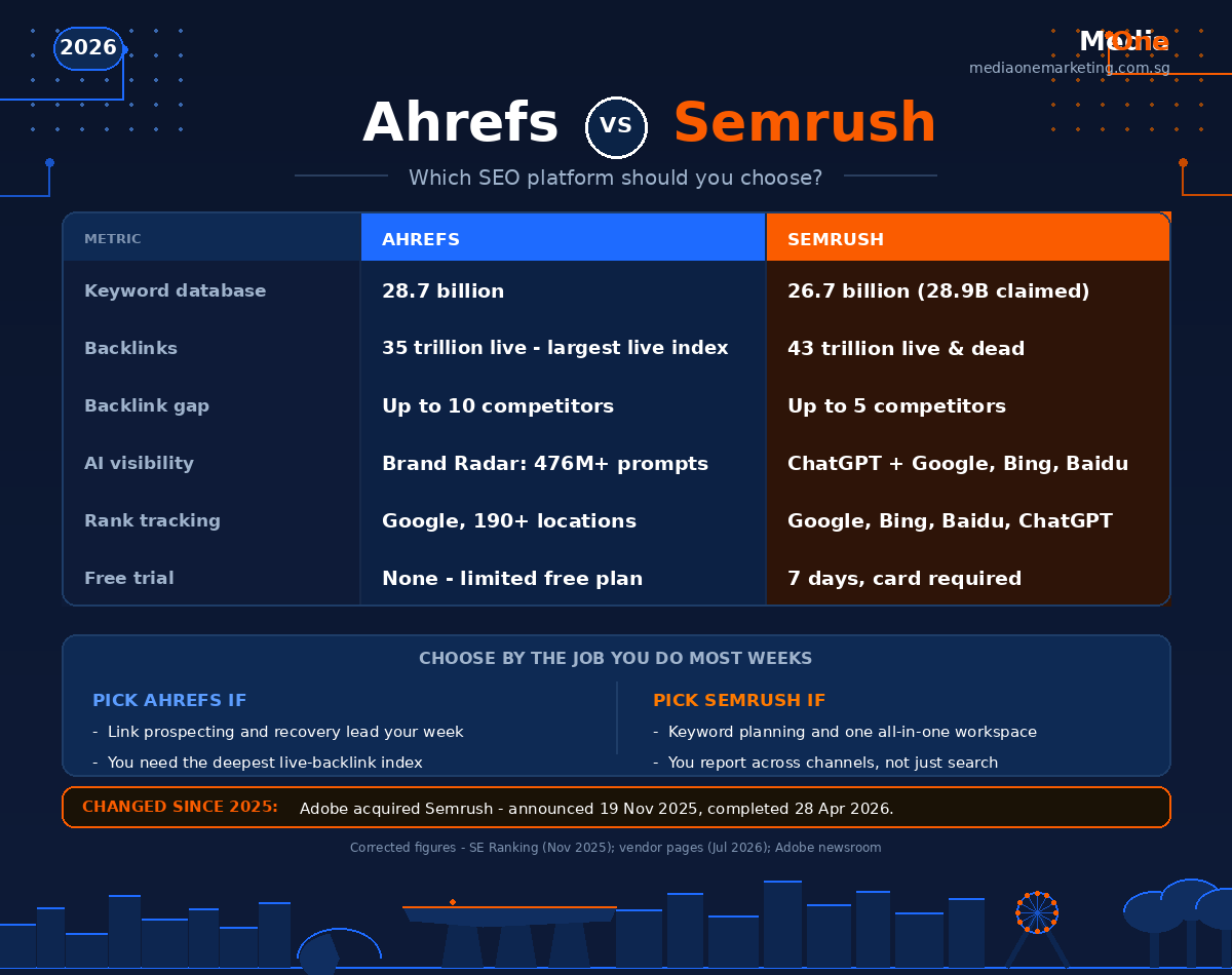 Ahrefs vs Semrush: Which SEO Platform Fits Your Workflow? 1 ahrefs vs semrush comparison table
