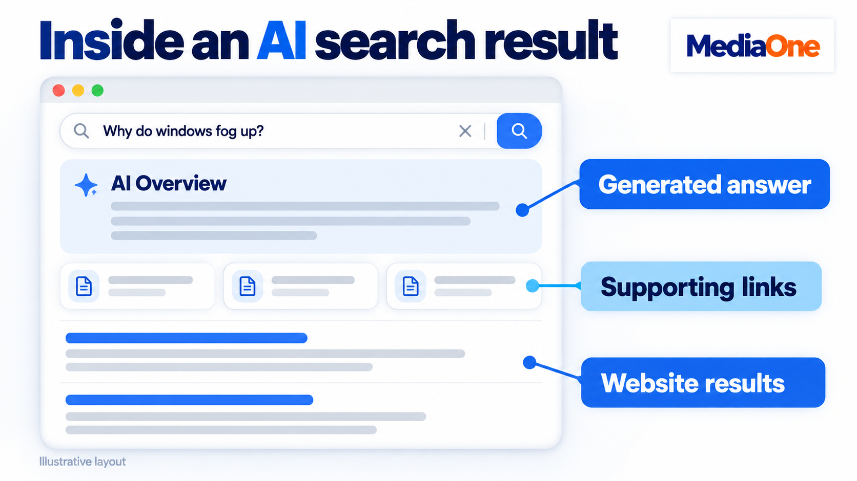 Google AI Overview: How It Picks Sources and How to Respond 1 Search summary, supporting links and website results