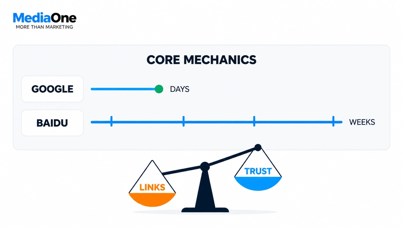 Baidu SEO: Complete Guide to Ranking in China's Dominant Search Engine 2 baidu seo core mechanics infographics
