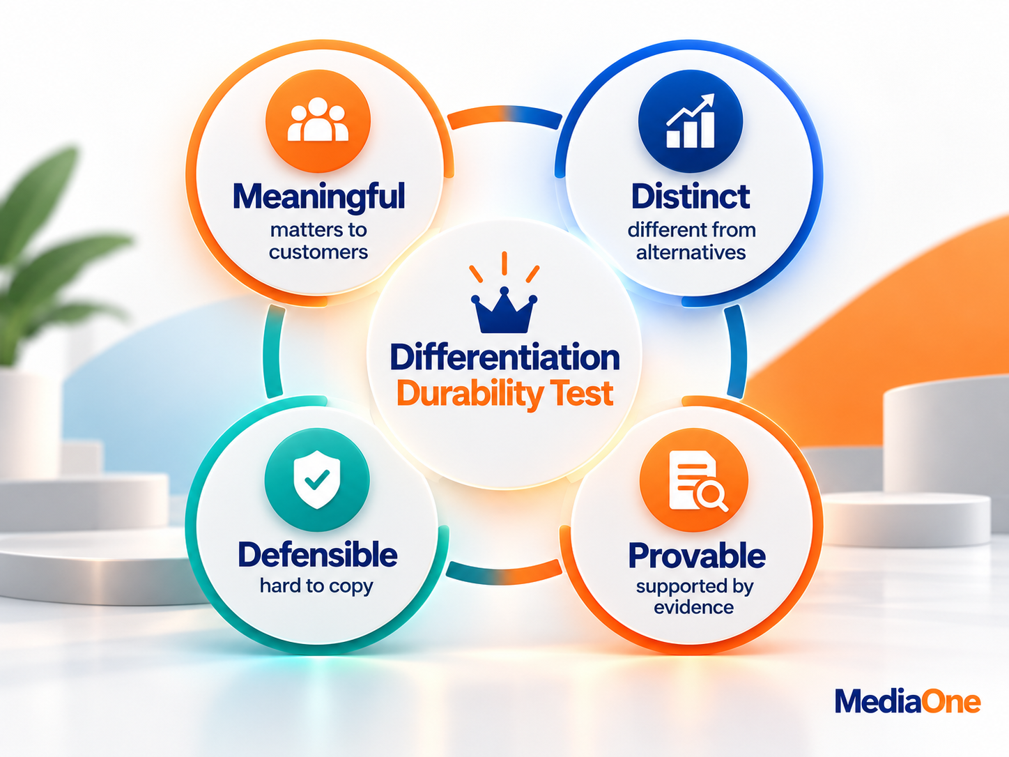 Brand Differentiation: How to Make Your Brand Impossible to Mistake for a Competitor 3 Brand differentiation durability test covering meaningful, distinct, defensible and provable advantages