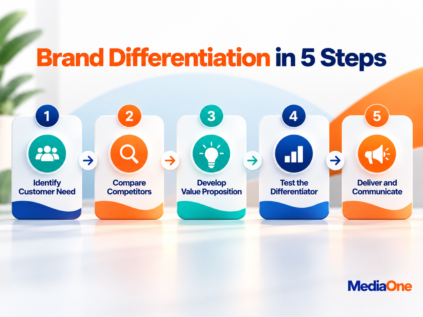 Brand Differentiation: How to Make Your Brand Impossible to Mistake for a Competitor 2 Brand differentiation process showing five steps from identifying customer needs to delivering and communicating a distinct value proposition