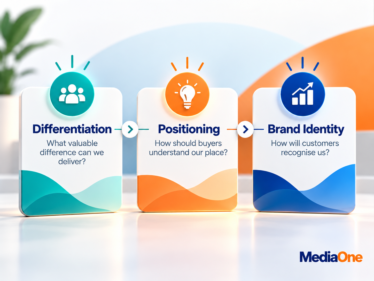 Brand Differentiation: How to Make Your Brand Impossible to Mistake for a Competitor 1 Brand differentiation framework showing how differentiation, positioning and brand identity work together