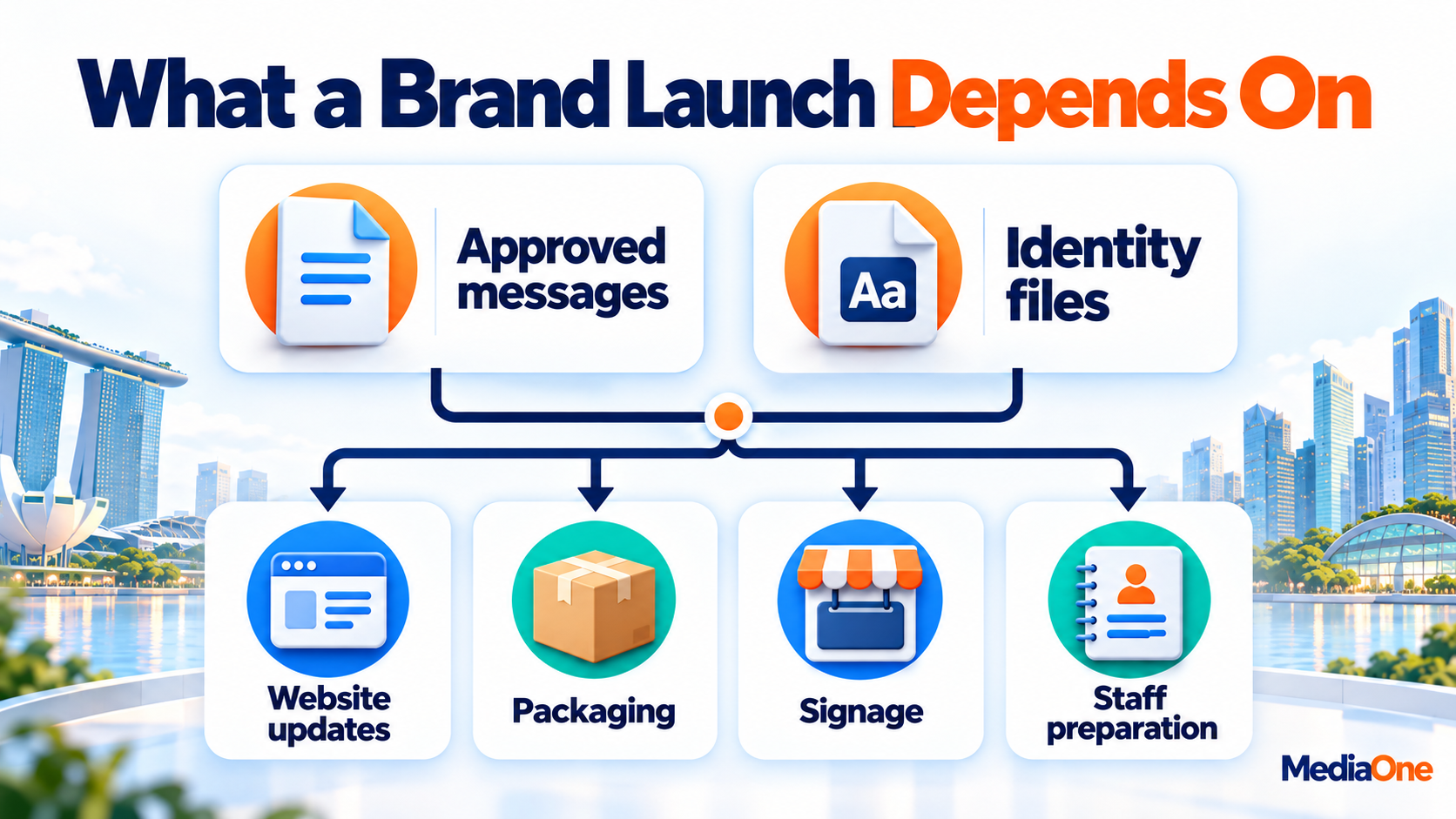 Branding Agencies in Singapore: How to Choose, Budget and Judge Proposals in 2026 2 Approved messages and identity files feeding into website updates, packaging, signage and staff preparation