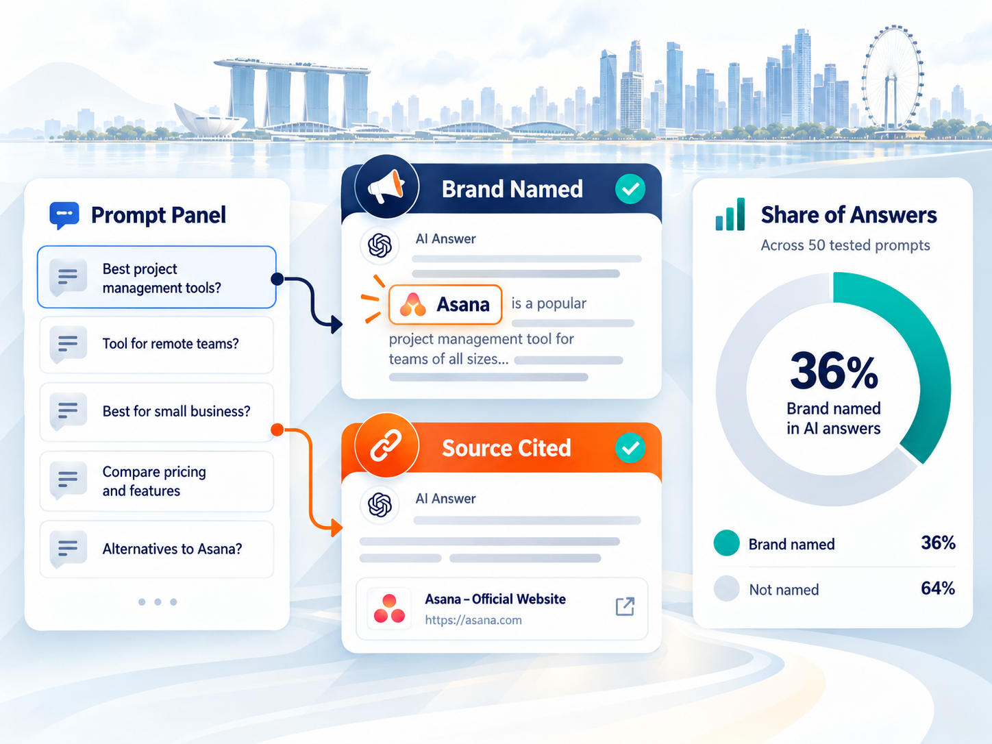 Brand Mentions: The Complete Guide to Tracking, Earning, and Measuring Them in 2026 3 Brand mentions in AI answers showing brand naming, source citations, and share of answers across tested prompts