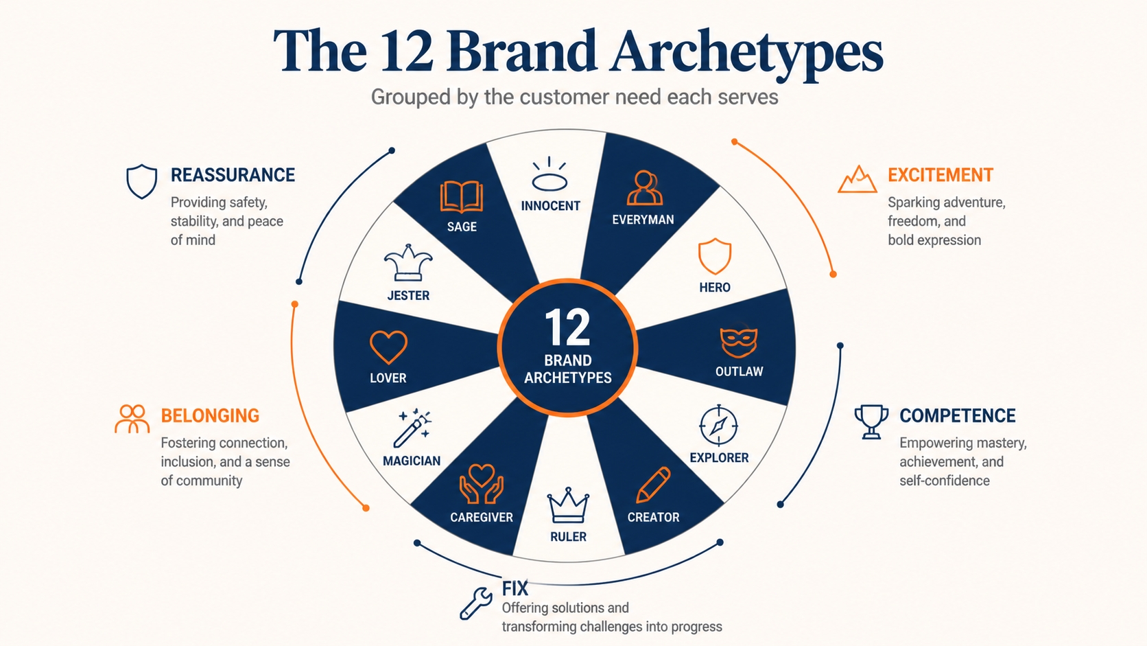 Brand Persona: What It Is, How to Build One, and How to Use It in 2026 2 brand person the 12 brand archetypes mediaone infographic