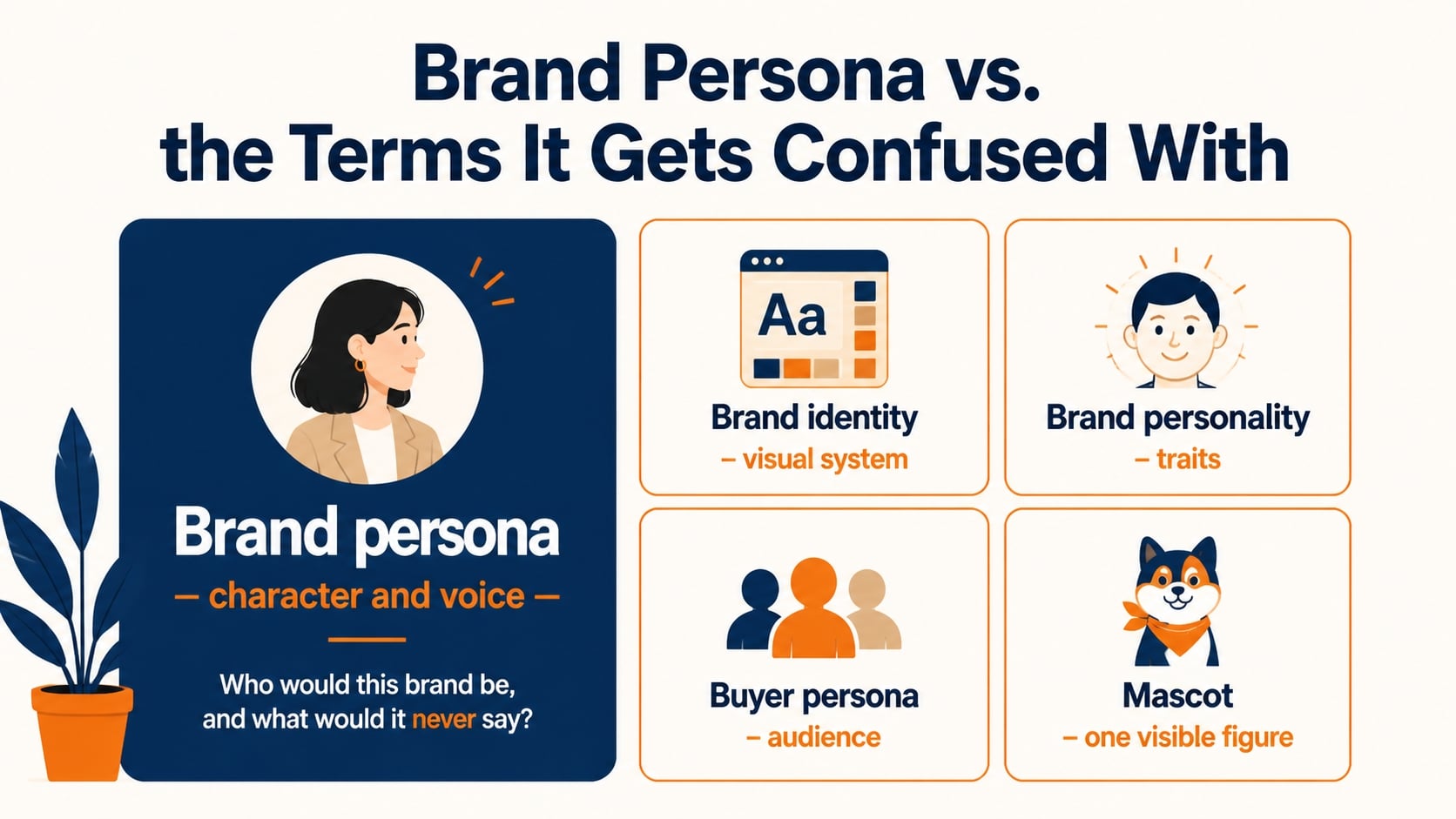 Brand Persona: What It Is, How to Build One, and How to Use It in 2026 1 brand person versus brand identity, brand personality, buyer persona, mascot