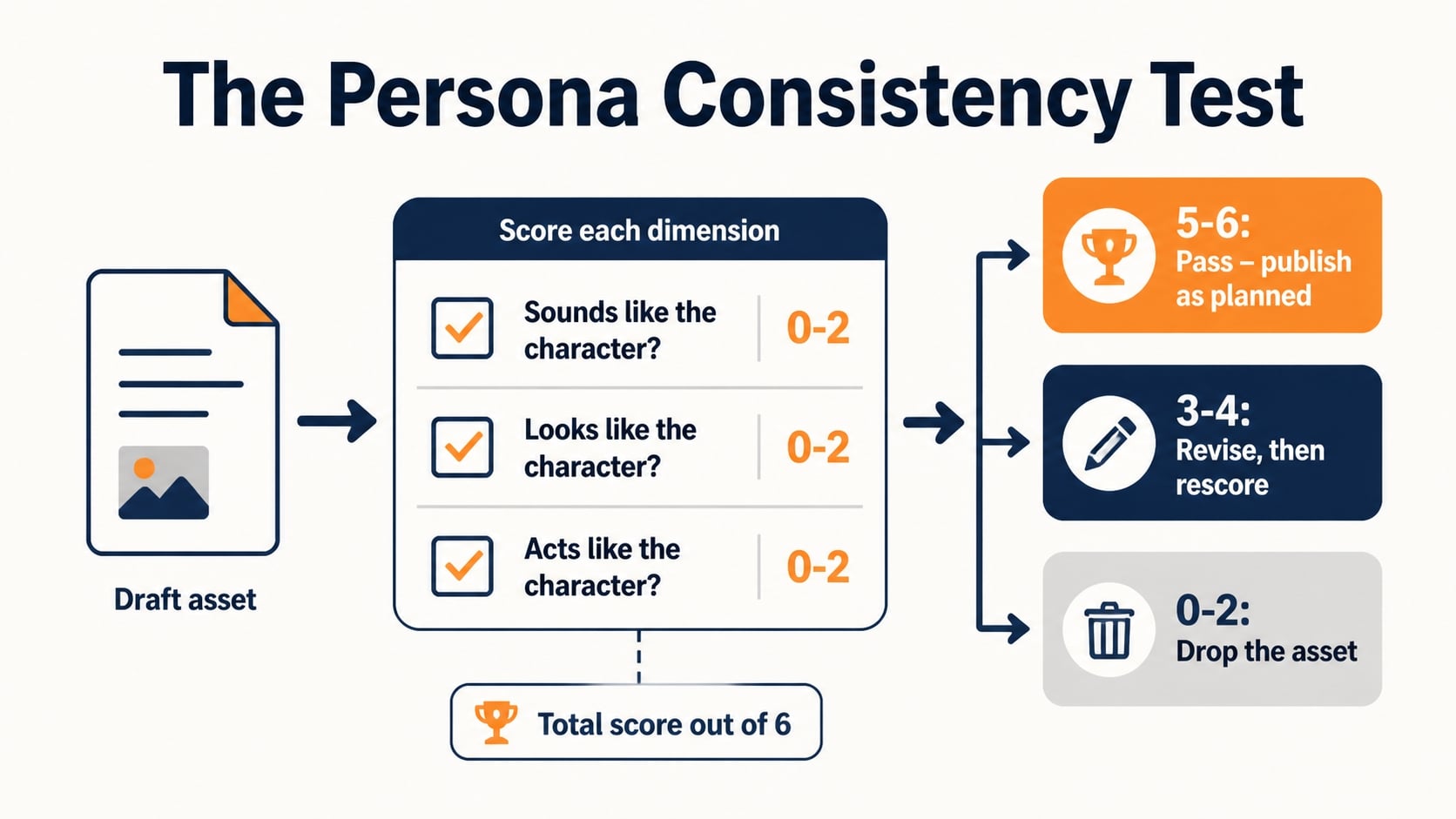 Brand Persona: What It Is, How to Build One, and How to Use It in 2026 4 brand persona should be tried first with the persona consistency test