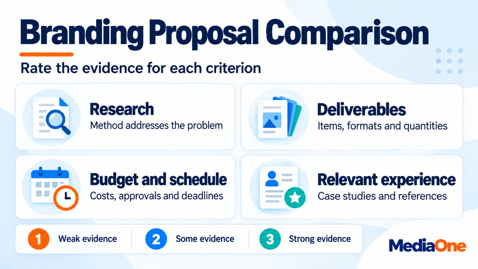 Branding Agencies in Singapore: How to Choose, Budget and Judge Proposals in 2026 3 Proposal comparison criteria covering research, deliverables, budget, schedule and experience with a three point rating scale