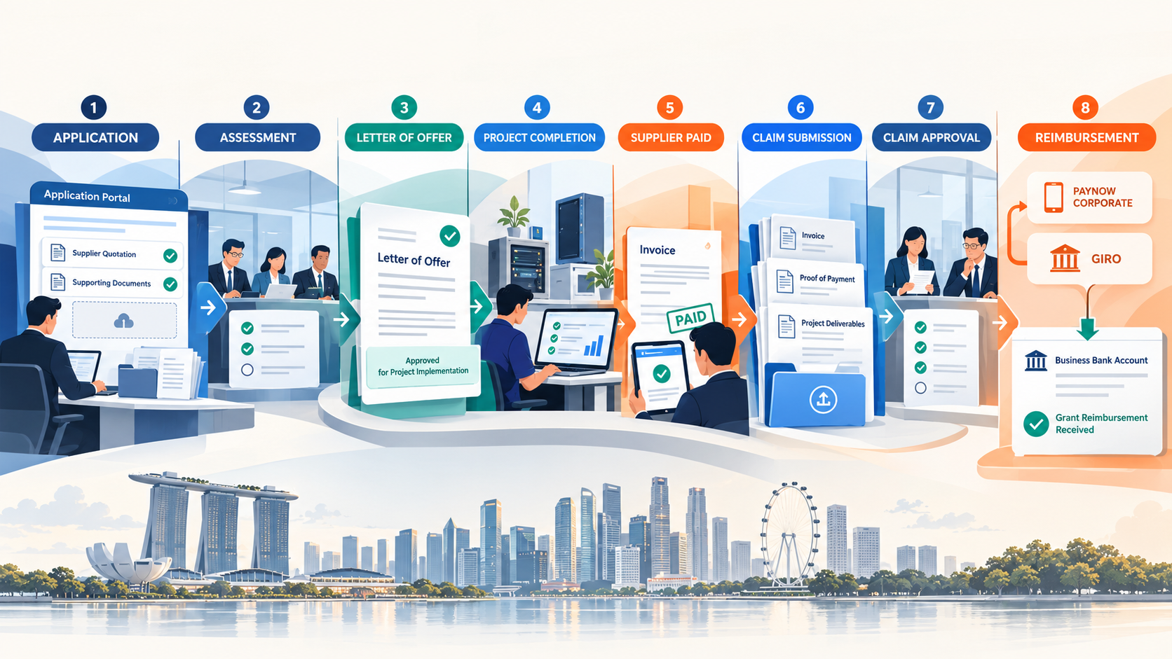 Business Grant Portal Singapore: A Decision Workflow for a Single Purchase 3 Singapore business grant application process from submission and approval to project completion, claim verification and reimbursement