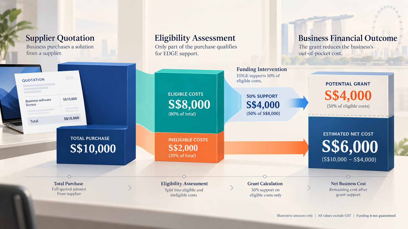 Business Grant Portal Singapore: A Decision Workflow for a Single Purchase 2 EDGE Grant calculation showing S$10,000 purchase costs, S$4,000 potential reimbursement and S$6,000 estimated net cost