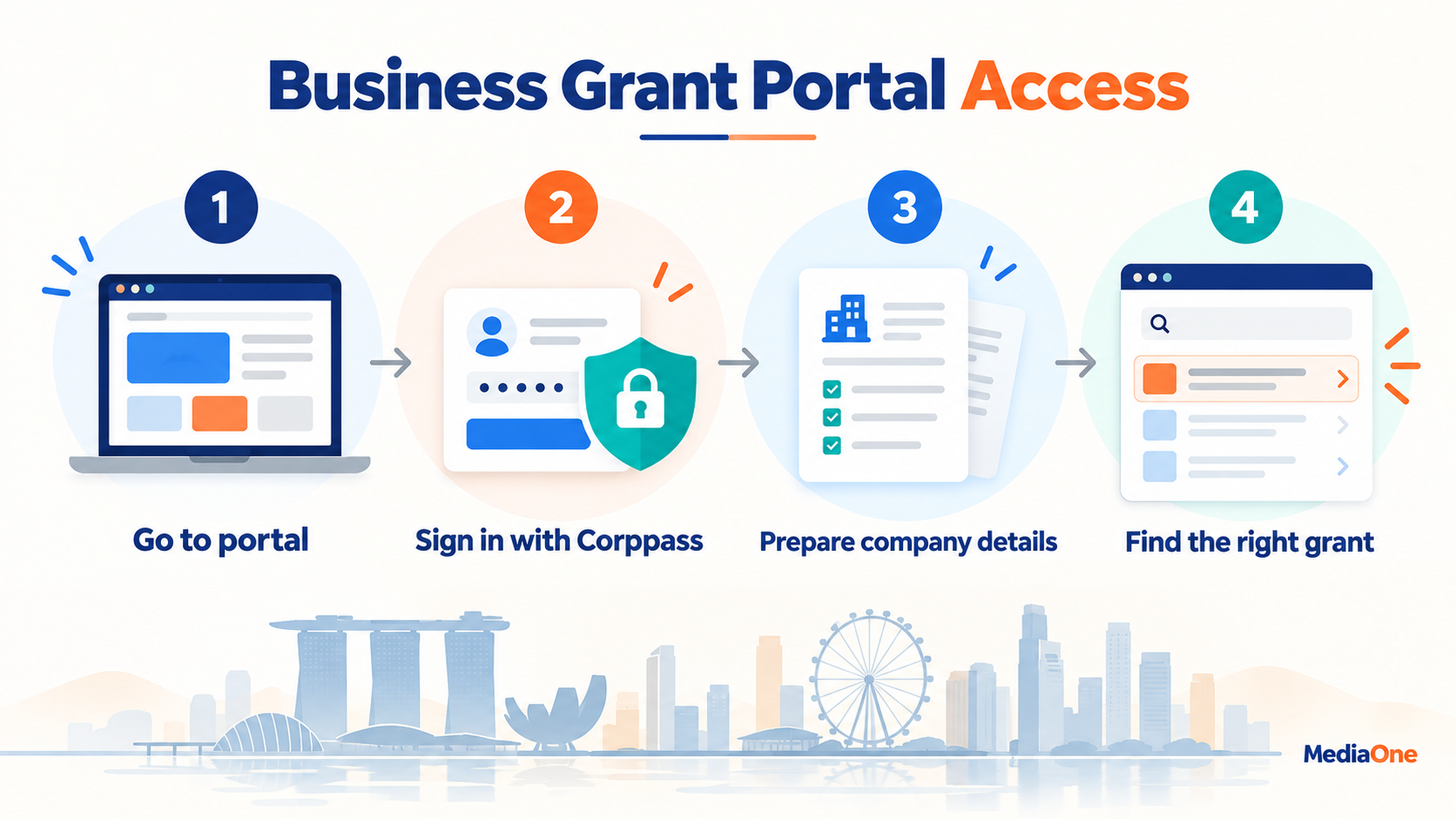 Business Grant Portal Singapore: A Decision Workflow for a Single Purchase 1 MediaOne infographic showing four steps to access Singapore’s Business Grants Portal, from visiting the portal to selecting a grant application
