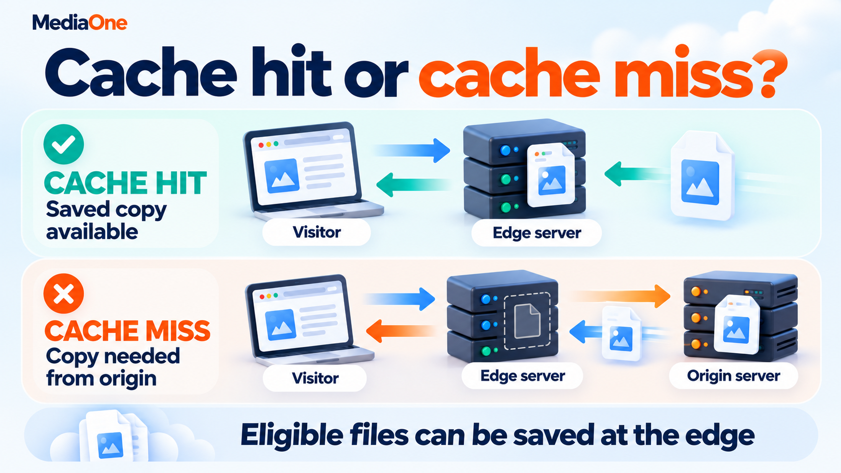 Content Delivery Network (CDN) Explained: How It Works, Benefits & How to Choose the Right One 1 Browser requests served from saved files or the origin