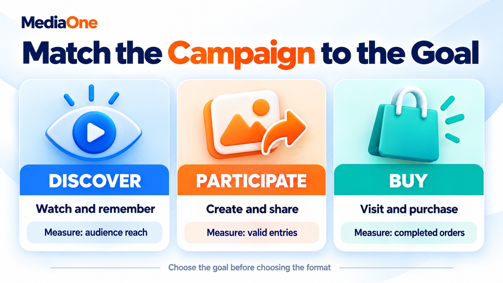 Social Media Marketing Examples: 12 Campaigns Worth Studying and the Patterns Behind Them 1 Three campaign goals showing audience actions and measures for discovery, participation and purchases