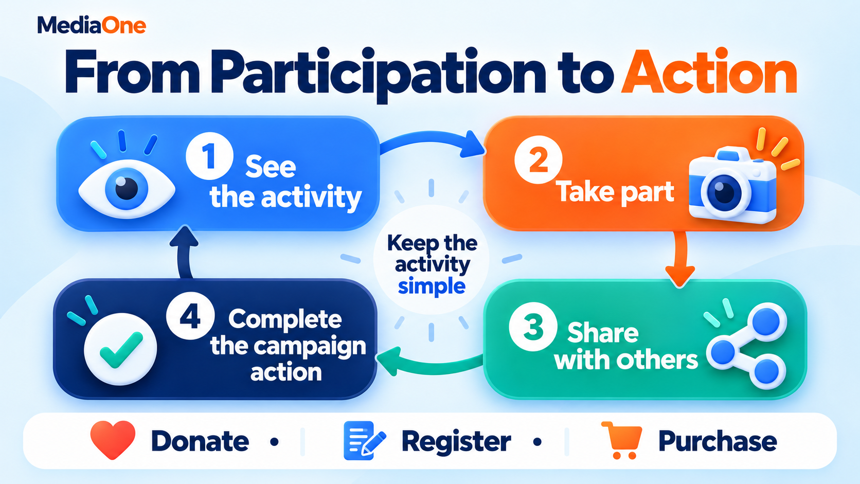 Social Media Marketing Examples: 12 Campaigns Worth Studying and the Patterns Behind Them 2 Four stages connecting audience participation and sharing with donations, registrations or purchases