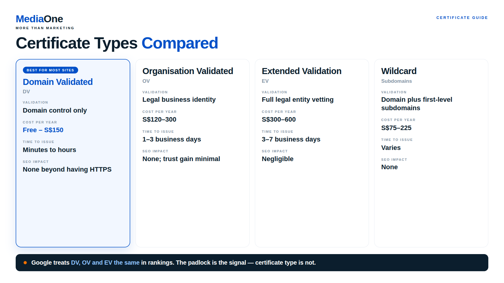 What Is HTTPS and Why Does It Matter for SEO? A Complete Guide to Secure Protocols and Search Rankings 3 certificates types compared https seo mediaone