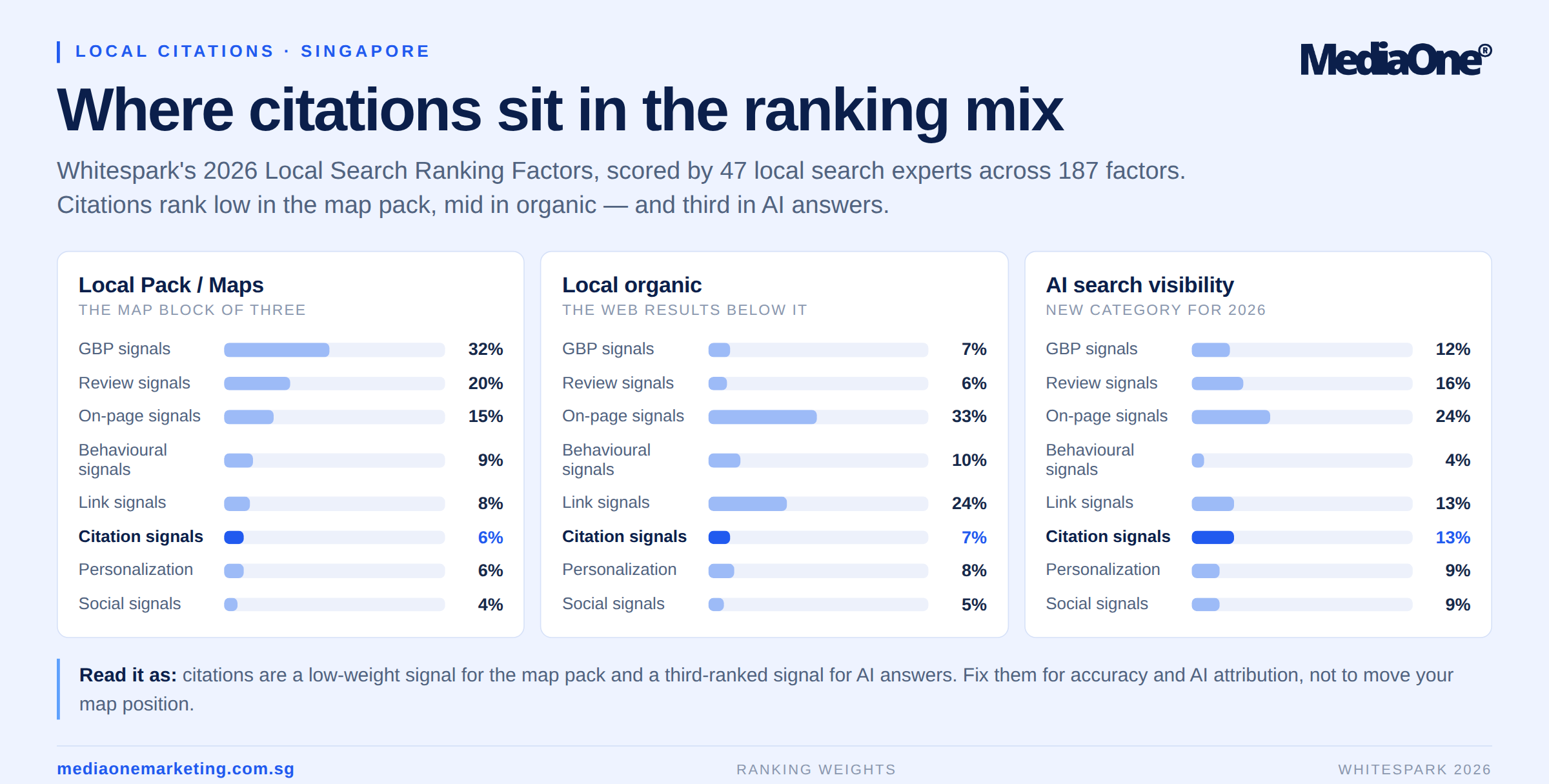 Local Citation Building: A Practical Guide for Singapore Businesses 1 An infographics showing how citations sits in the ranking mix of local citation building