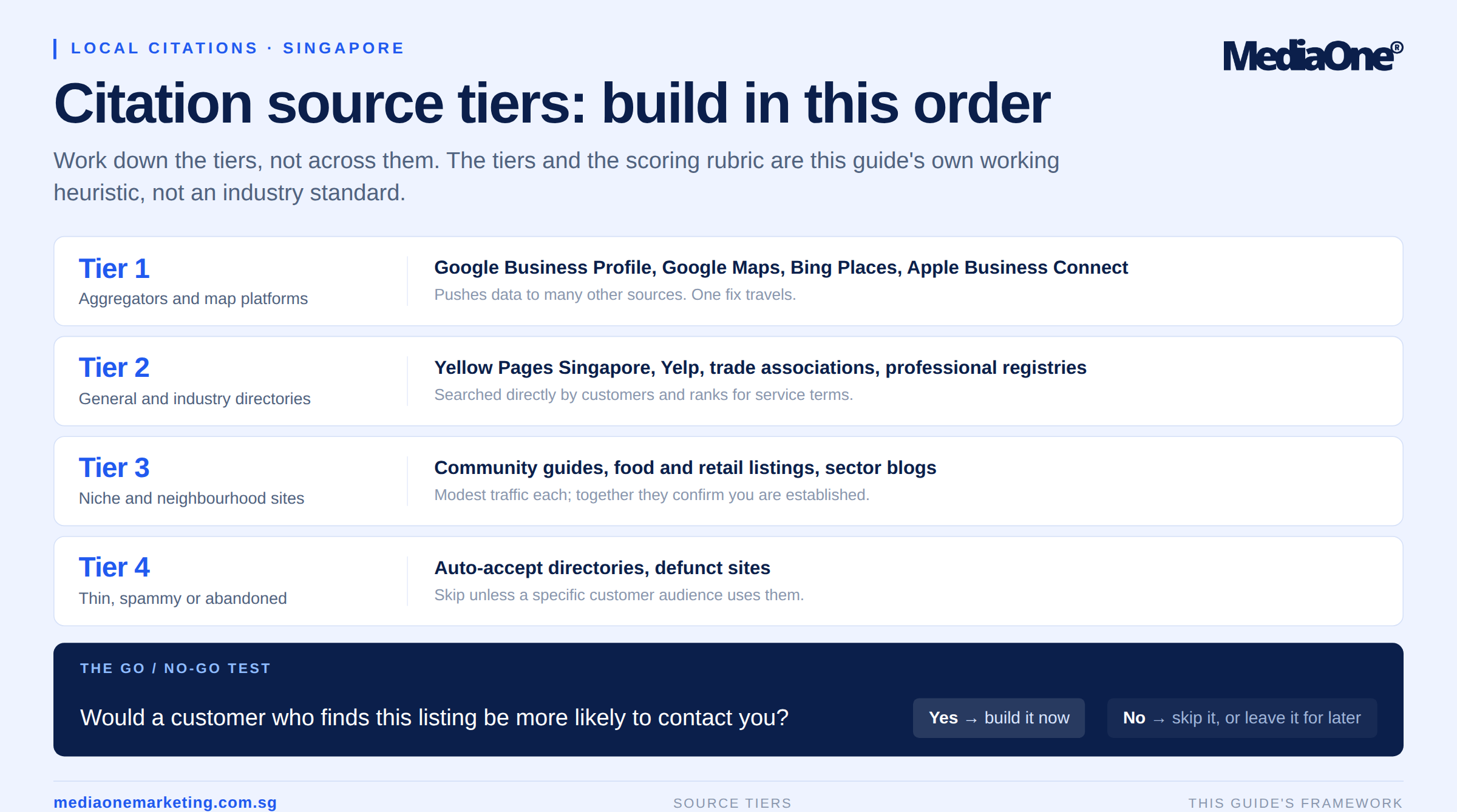 Local Citation Building: A Practical Guide for Singapore Businesses 2 Local citation building per tier infographics
