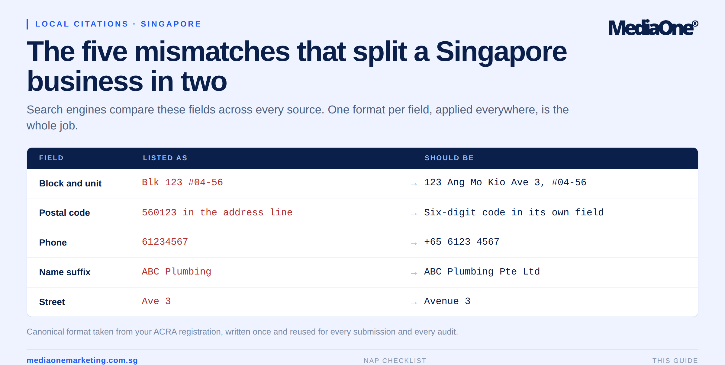 Local Citation Building: A Practical Guide for Singapore Businesses 3 local citation building: how to input NAP details properly