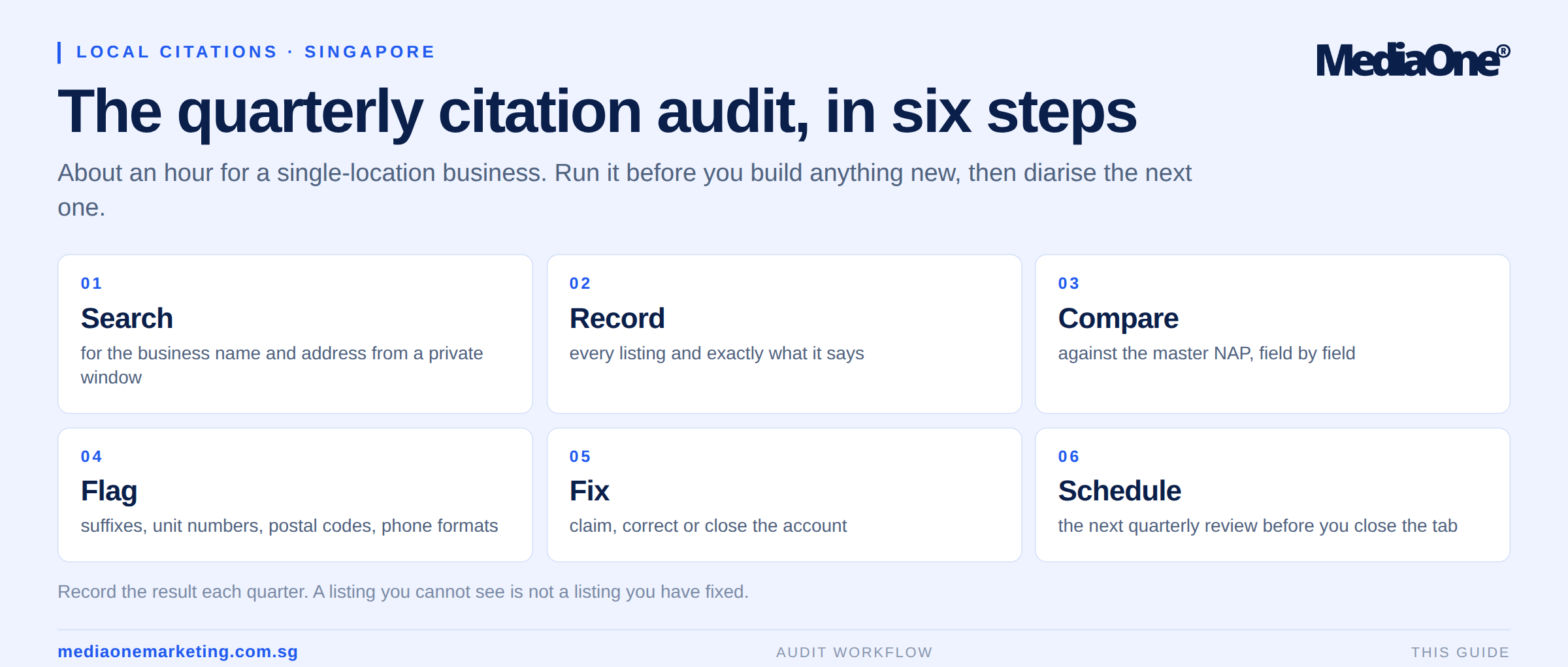 Local Citation Building: A Practical Guide for Singapore Businesses 4 local citation building - 6 steps to audit infographics