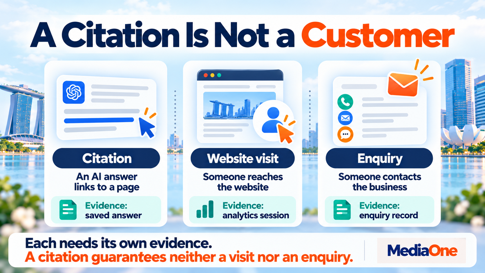 AI Citation Tracking: How to Measure, Compare and Choose the Right Tools in 2026 3 Separate evidence for citations, visits and enquiries