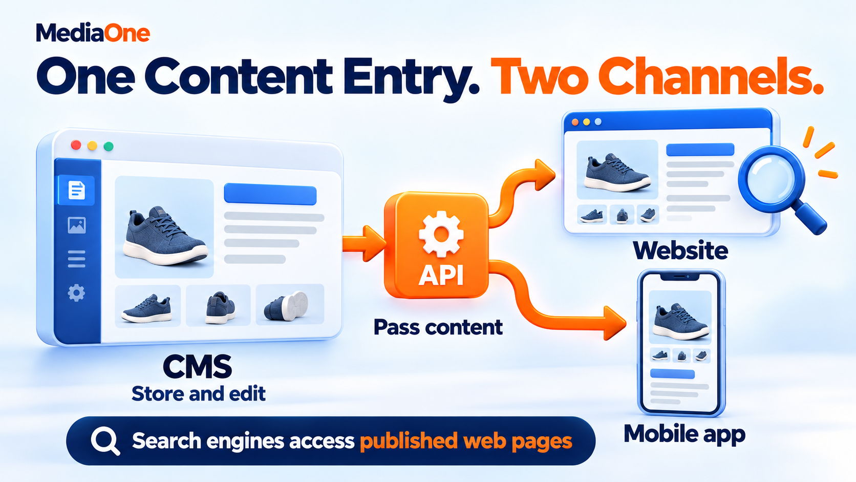 Headless CMS for SEO: What Actually Changes for Search Rankings and What Doesn't 1 One content entry passes through an API to supply matching product details to a website and mobile app.