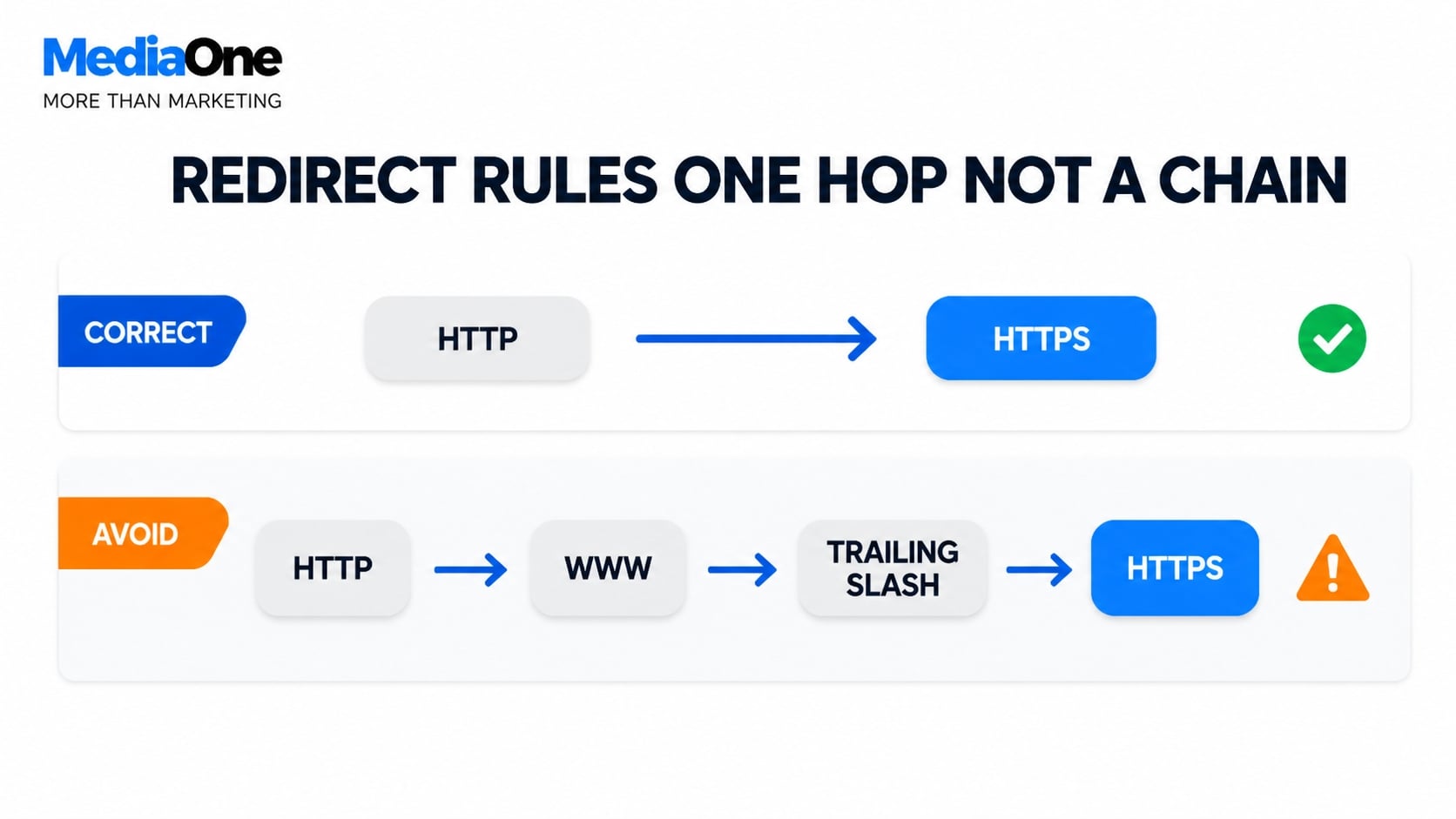 What Is HTTPS and Why Does It Matter for SEO? A Complete Guide to Secure Protocols and Search Rankings 4 correct vs incorrect redirect rules for https seo