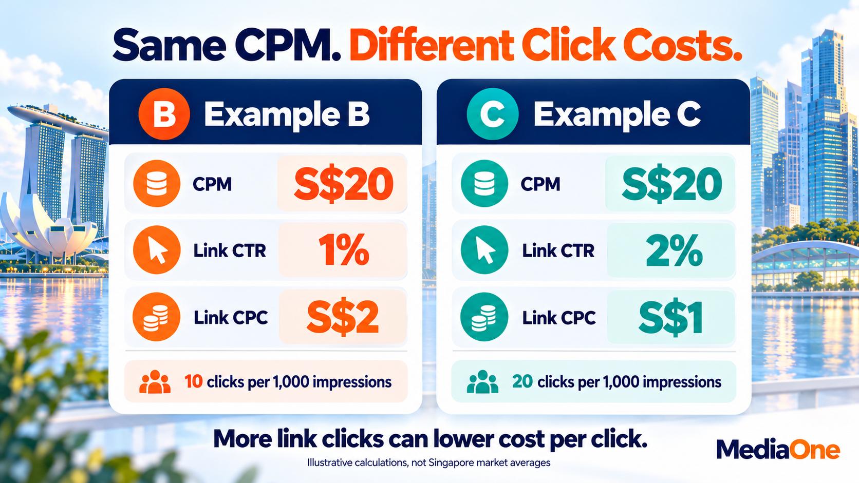 Instagram Advertising Cost in Singapore (2026): Benchmarks, Budgets and How to Lower Your Spend 3 Illustrative comparison showing identical CPM and doubled click through rate reducing cost per click from two Singapore dollars to one