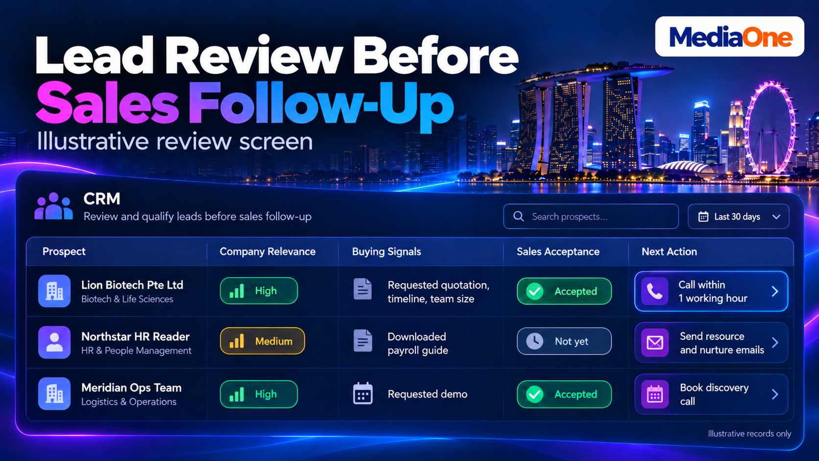 Lead Generation Campaigns in Singapore: A Practical Guide to Planning, Launching and Optimising for Revenue 3 CRM dashboard comparing company relevance, buying signals, sales acceptance and follow-up actions