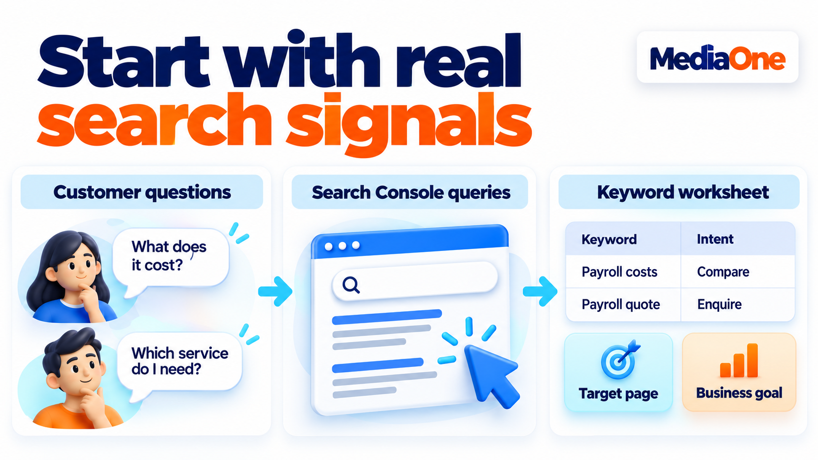 Keyword Analysis: How to Read Search Data and Pick Keywords That Win 1 Customer questions and search queries inform a worksheet