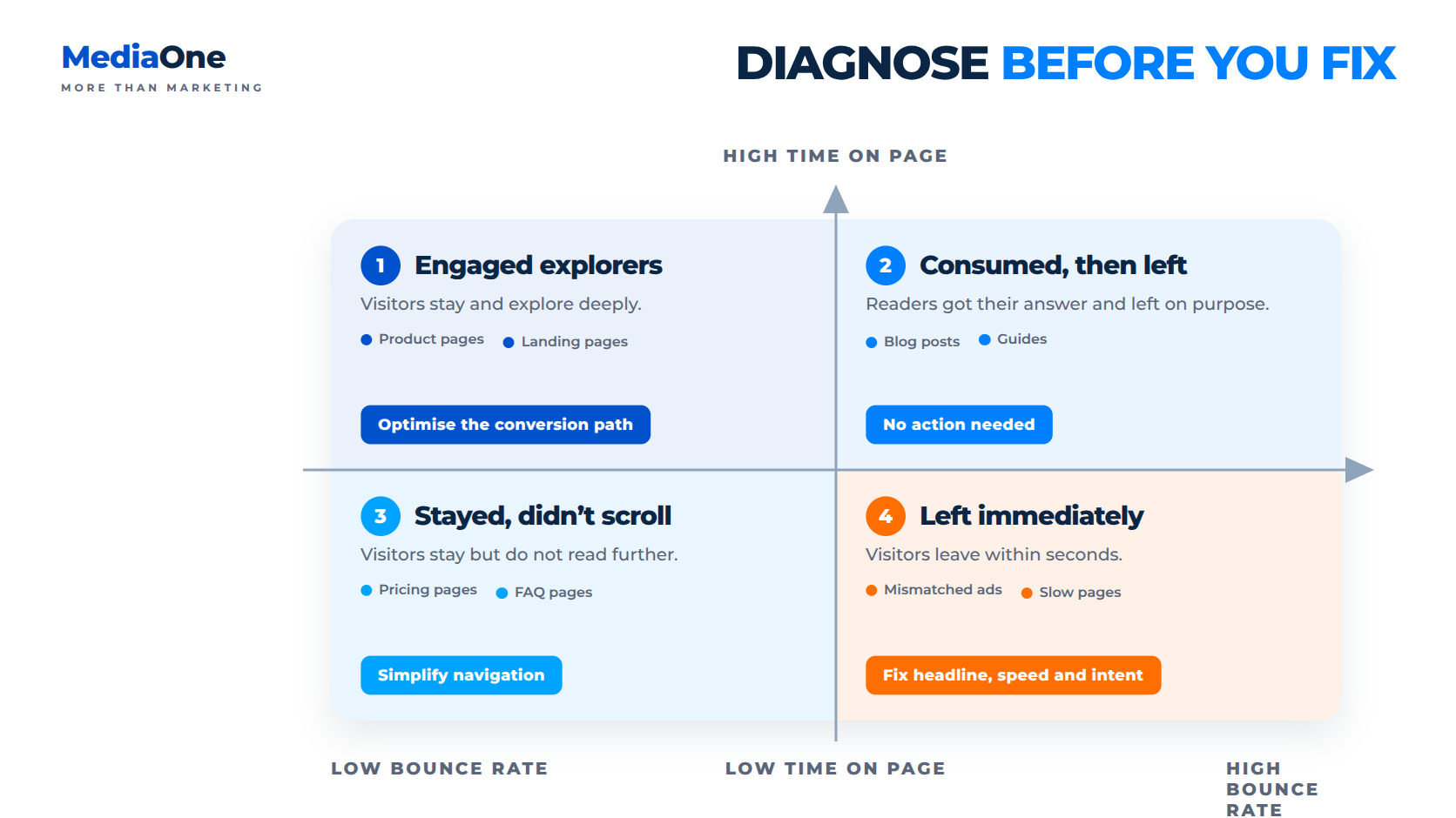 Bounce Rate: What It Means, Why It Matters, and How to Lower It 3 diagnosing bounce rate and the next action to take