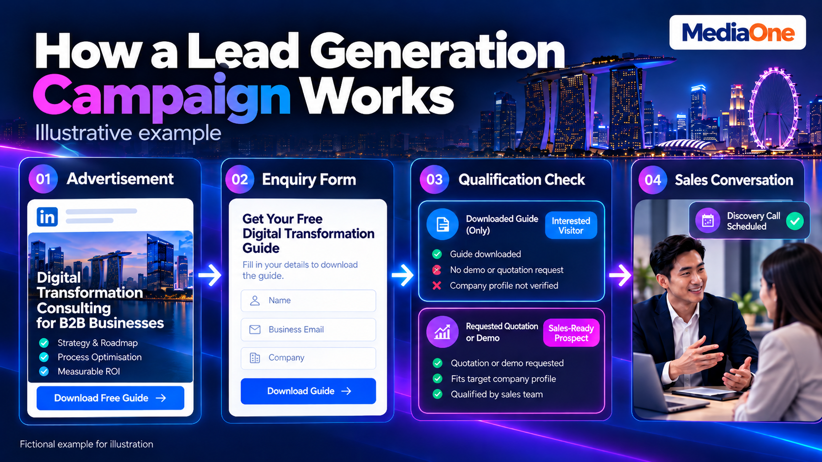 Lead Generation Campaigns in Singapore: A Practical Guide to Planning, Launching and Optimising for Revenue 1 Four stage process showing digital advertising, enquiry forms, lead qualification and sales conversations