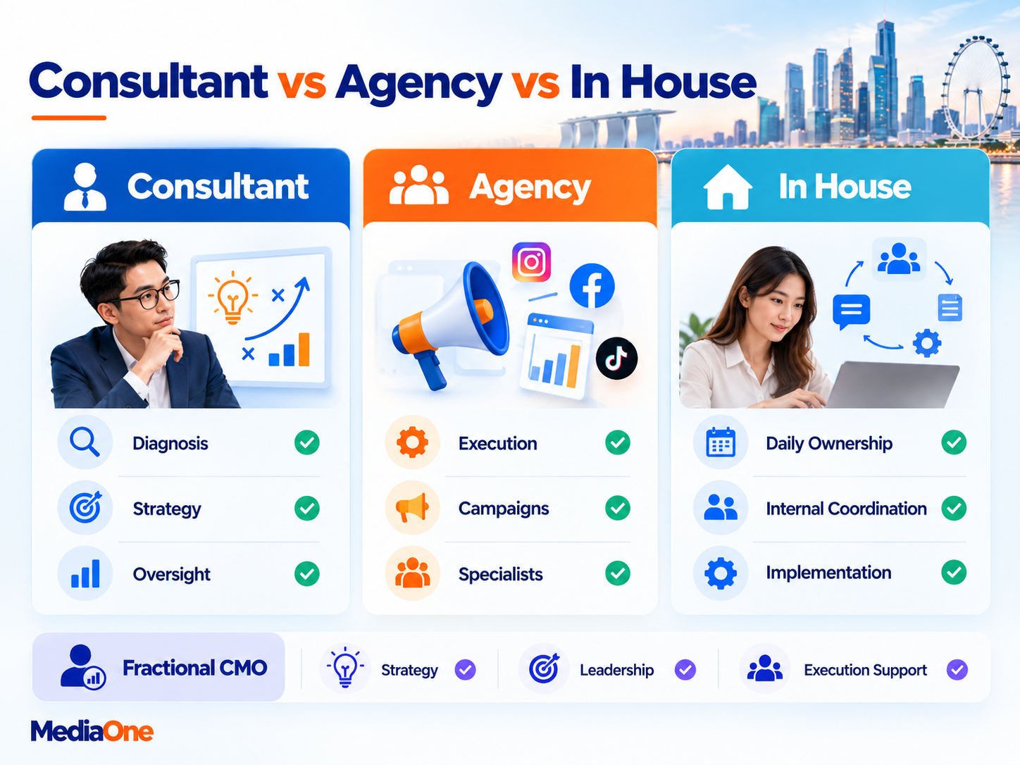 Digital Marketing Consultant in Singapore: When to Hire One and What They Actually Do 2 Digital marketing consultant comparison showing consultant, agency and in-house roles across strategy, execution, oversight and implementation