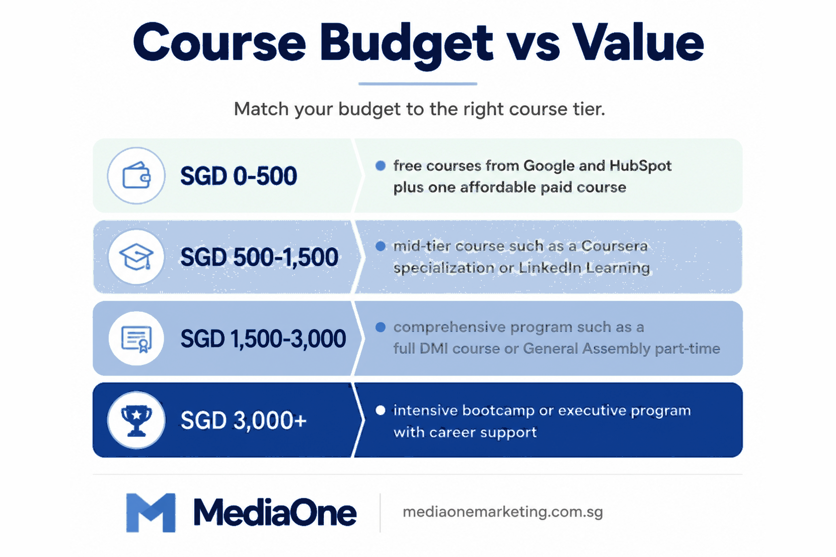 Digital Marketing Courses: A Comprehensive Guide for Singapore Professionals 3 digital-marketing-courses-budget-value-singapore.png