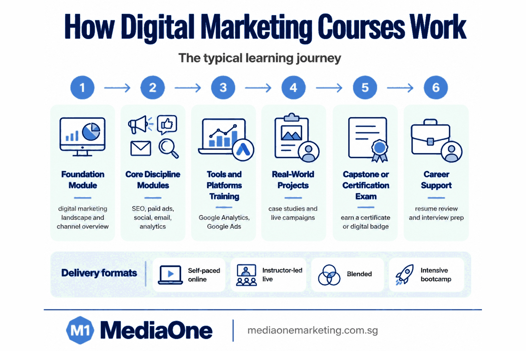 Digital Marketing Courses: A Comprehensive Guide for Singapore Professionals 1 Digital marketing courses learning journey from foundations to career support