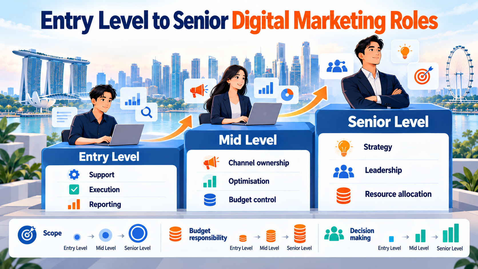 Digital Marketing Job Descriptions in Singapore (2026): Roles, Responsibilities, Skills and Pay 2 Digital marketing job descriptions showing career progression from entry level to senior roles in Singapore