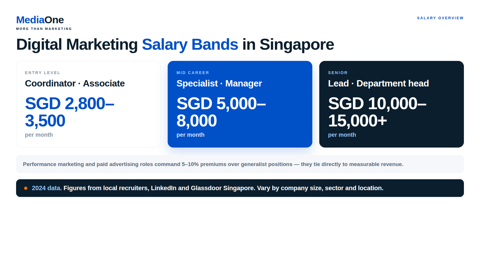 Digital Marketing Jobs in Singapore: Your Complete 2027 Career Guide 1 digital marketing jobs in singapore salary range