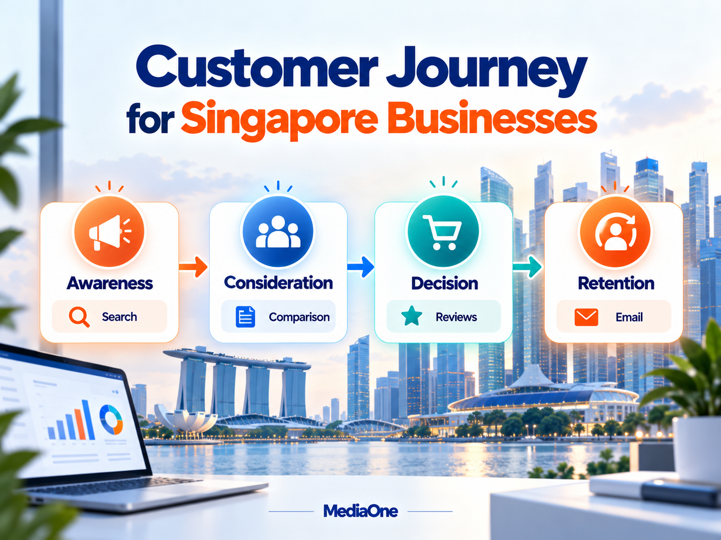 Digital Marketing Strategies: A Practical Framework for Singapore Businesses (2026) 2 Digital marketing strategies customer journey for Singapore businesses covering awareness, consideration, decision and retention